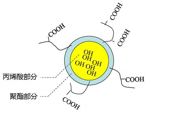 水性树脂原料